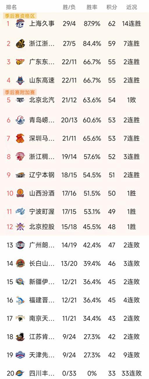 C7娱乐-随着北京惨败，北控三分绝杀，CBA最新排名出炉！辽宁第9